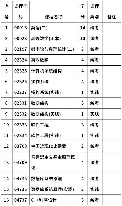 河南科技大学自考080702计算机及应用(本科)考试计划