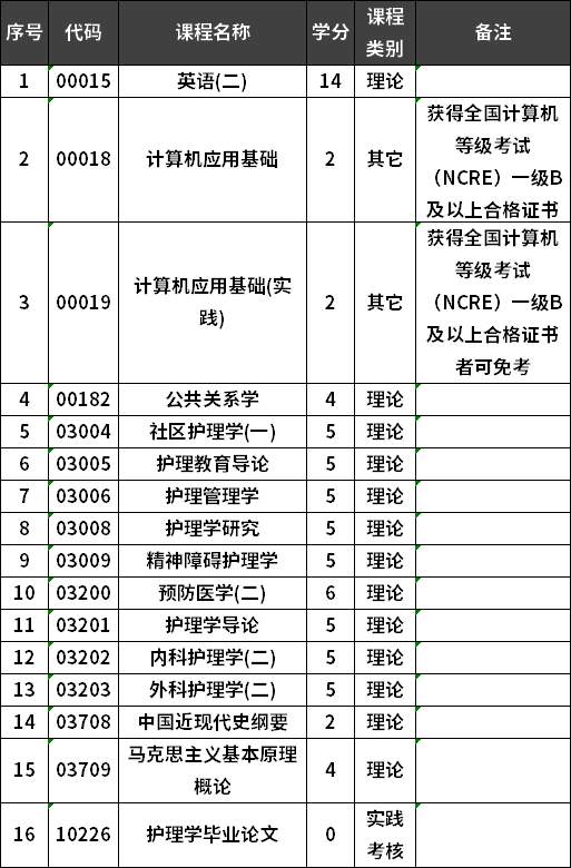 福建医科大学自考护理学专业本科考试计划