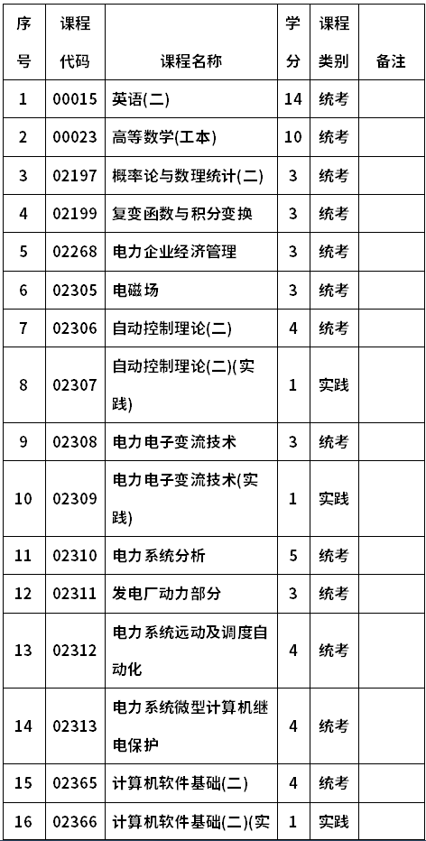 郑州大学自考080605电力系统及其自动化(本科)考试计划
