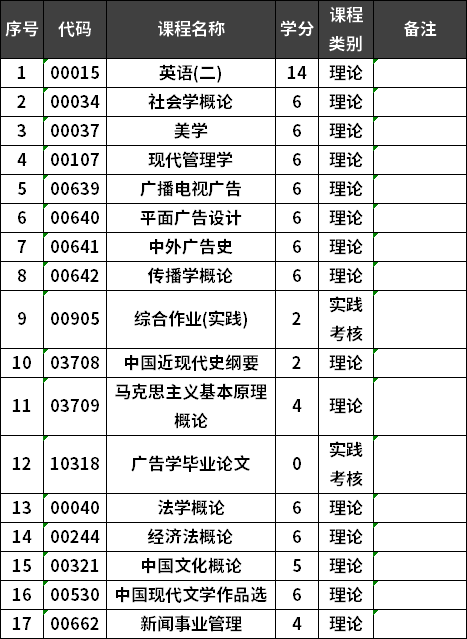 華僑大學自考廣告學專業(yè)本科考試計劃