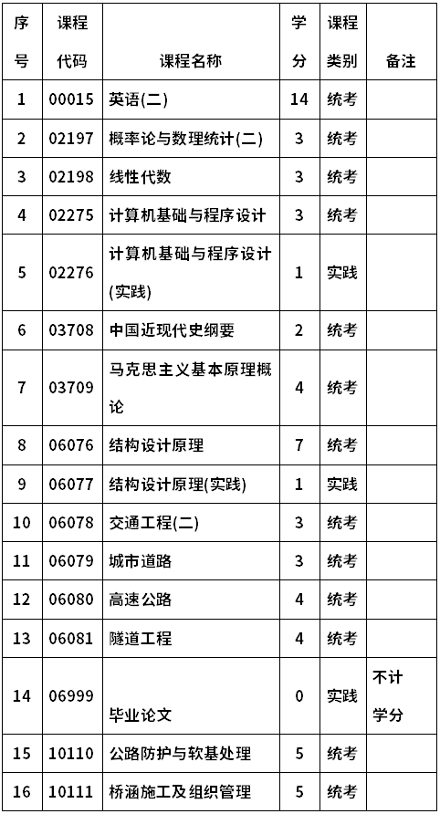 郑州大学自考080807道路与桥梁工程(本科)考试计划