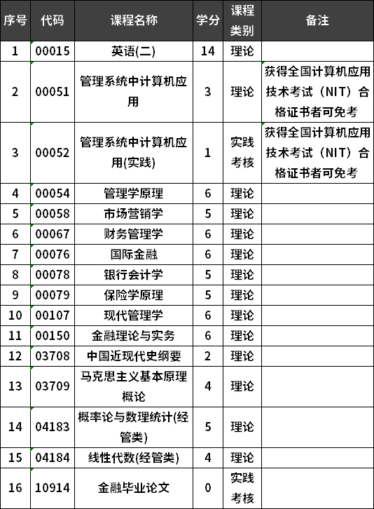 集美大学自考金融学专业本科考试计划