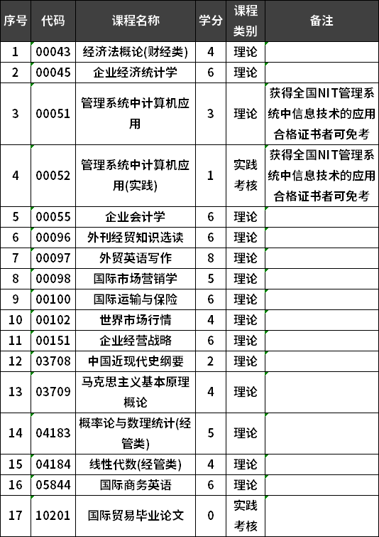 集美大學(xué)自考國(guó)際經(jīng)濟(jì)與貿(mào)易專業(yè)本科考試計(jì)劃