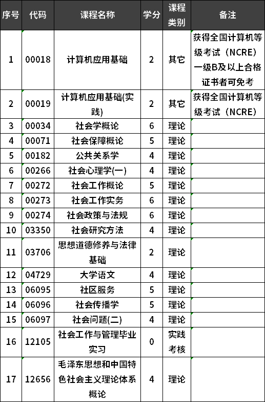 福州大学至诚学院自考社会工作专业专科考试计划