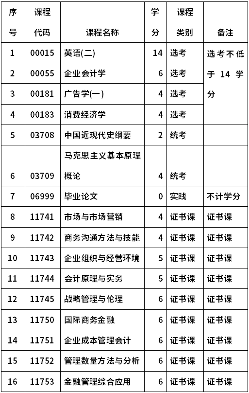 河南財(cái)經(jīng)政法大學(xué)自考020120金融管理(本科)考試計(jì)劃