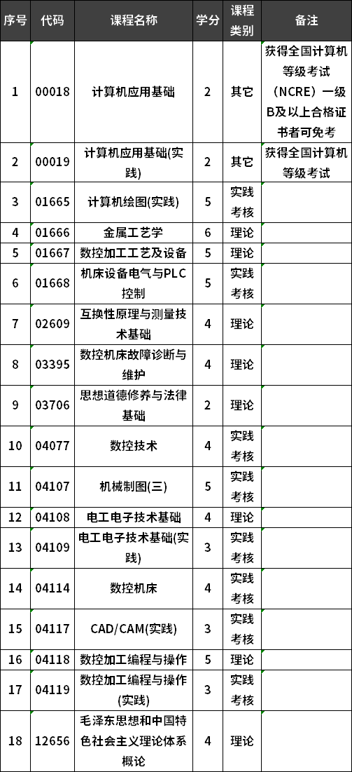 闽西职业技术学院自考数控技术专业专科考试计划