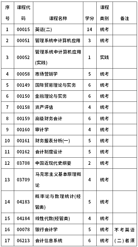 河南财经政法大学自考020204会计(本科)考试计划
