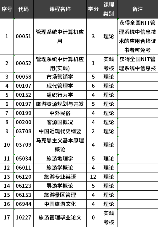 福建師范大學自考旅游管理專業(yè)本科考試計劃