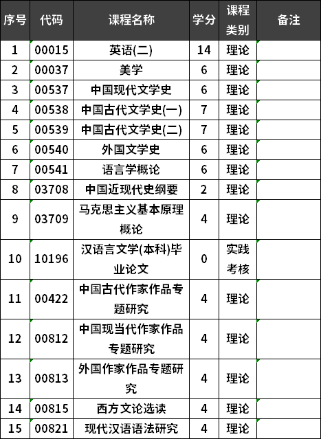 福建師范大學(xué)自考漢語言文學(xué)專業(yè)本科考試計劃