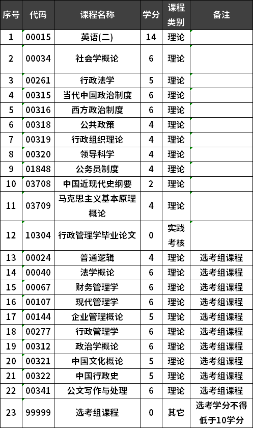 福建师范大学自考行政管理专业本科考试计划