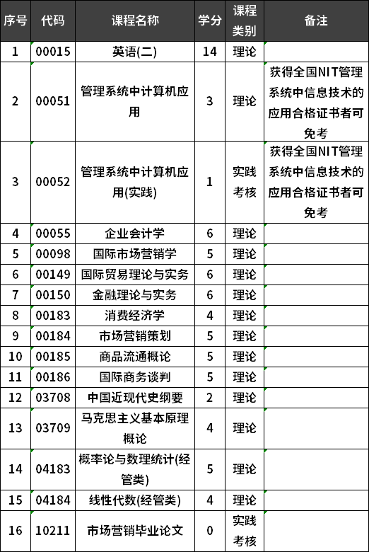 福建师范大学自考市场营销专业本科考试计划