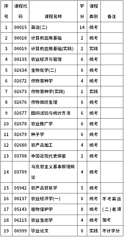 河南科技大学自考090102农学(本科)考试计划