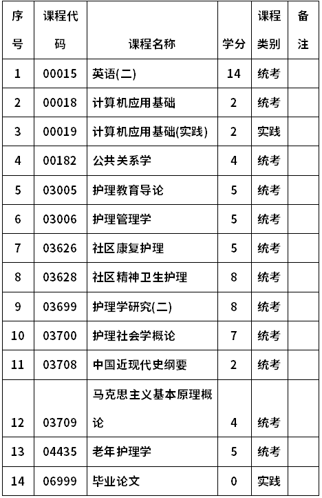 河南科技大学自考100705社区护理(本科)考试计划