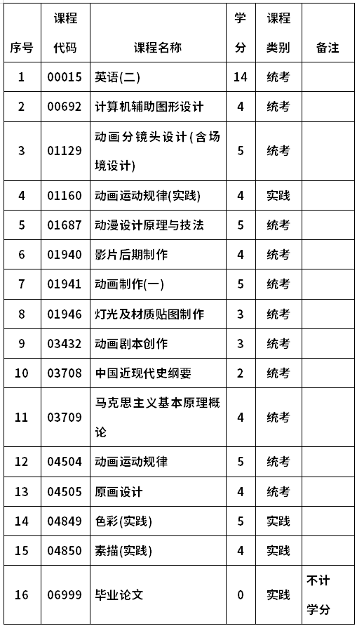河南科技大学自考050451动漫设计(本科)考试计划