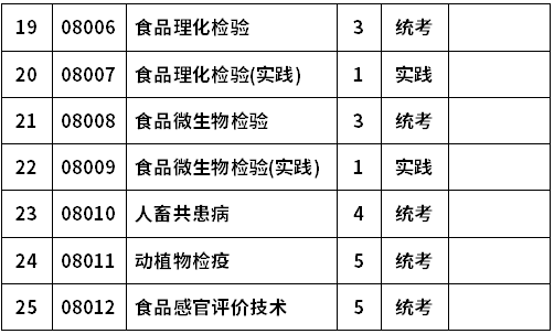 河南科技大学自考081323食品质量与安全(本科)考试计划