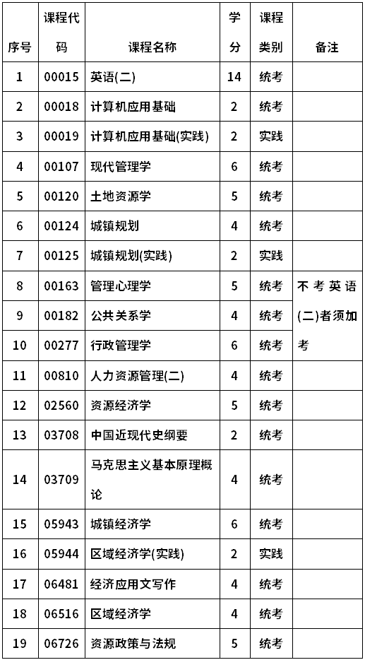 河南科技大学自考082216城镇经济与管理(本科)考试计划