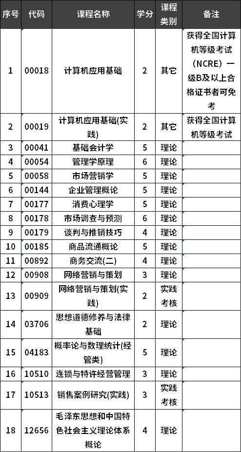 集美大学自考市场营销专业专科考试计划