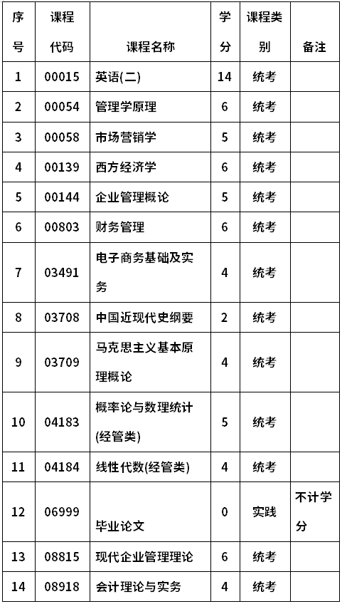 信陽師范學院自考020125經濟管理(本科)考試計劃