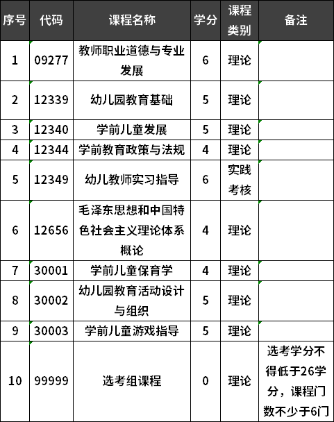 福建师范大学自考学前教育专业专科考试计划