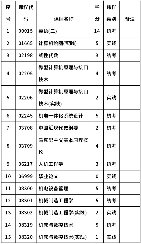 河南工業(yè)大學自考994108機械電子工程(本科)考試計劃