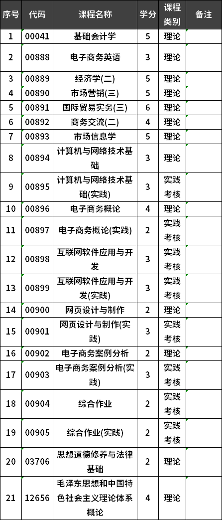 福建師范大學(xué)自考電子商務(wù)專業(yè)?？瓶荚囉?jì)劃