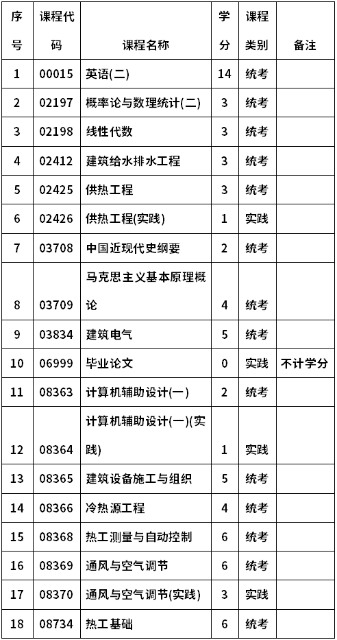 河南科技大学自考080824建筑环境与设备工程(本科)考试计划
