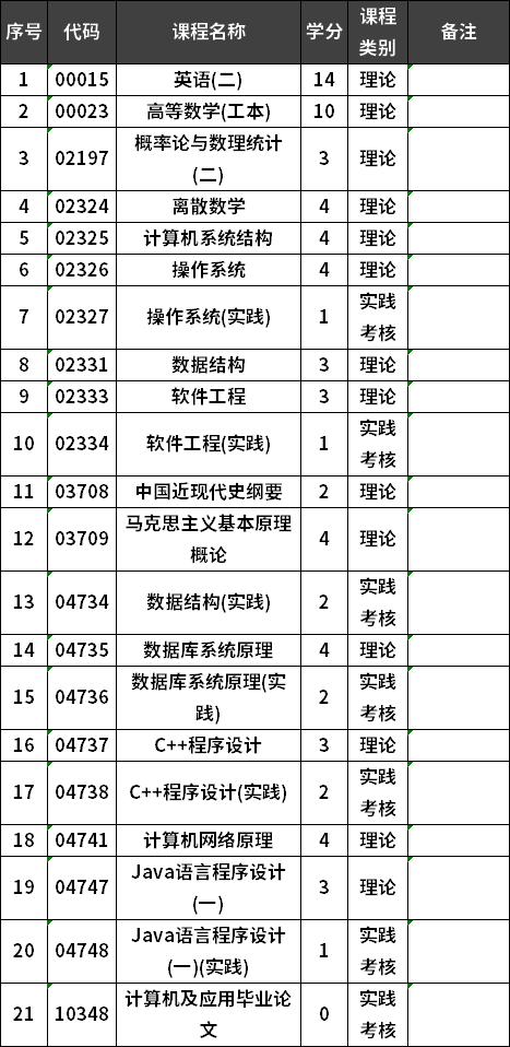 龙岩学院自考计算机科学与技术专业本科考试计划