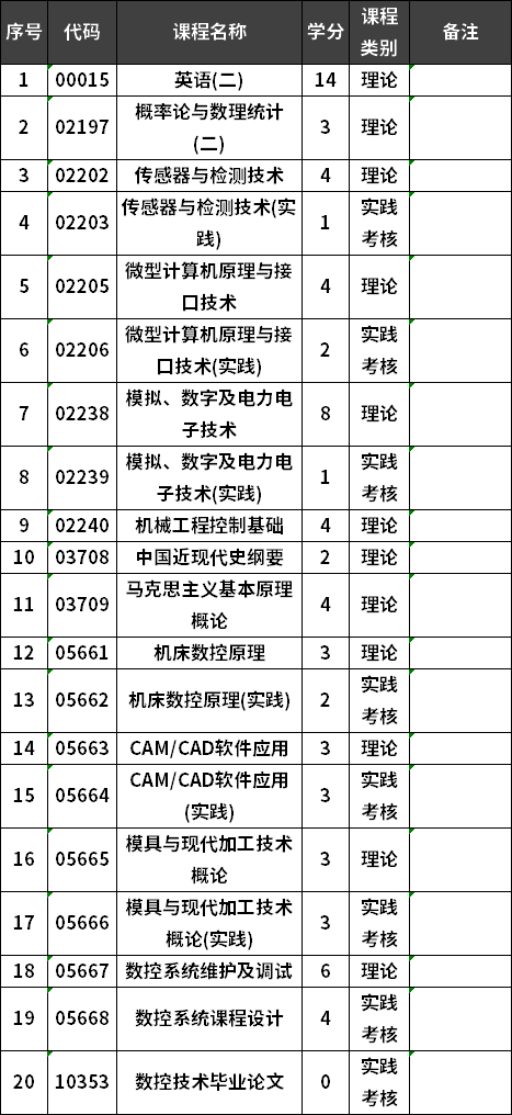 福建工程学院自考机械设计制造及其自动化专业本科考试计划