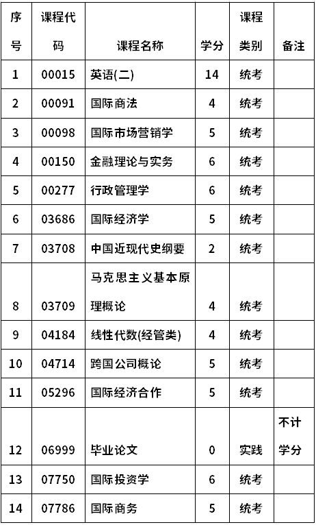 河南科技大学自考020148国际经济与管理(本科)考试计划
