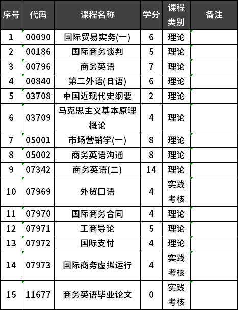 福建师范大学自考商务英语专业本科考试计划