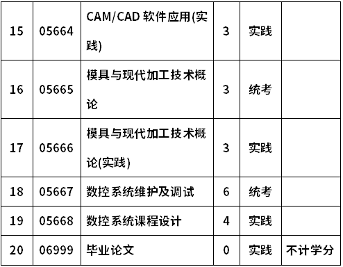 河南科技大学自考080741数控技术(本科)考试计划