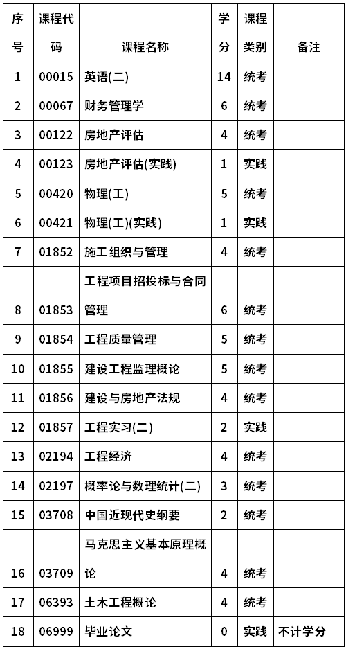 信阳师范学院自考020279工程管理(本科)考试计划
