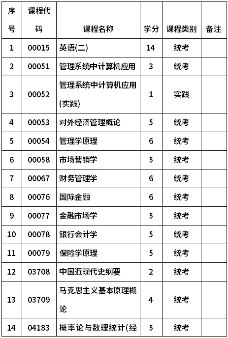 鄭州大學(xué)自考020106金融(本科)考試計(jì)劃