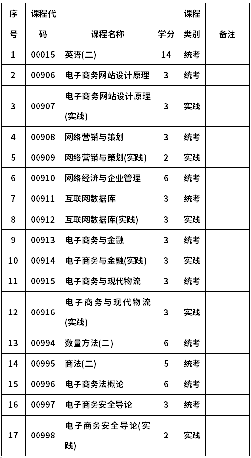河南工业大学自考020216电子商务(本科)考试计划