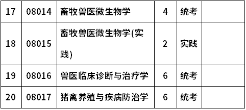 河南科技大學(xué)自考090414畜牧獸醫(yī)(專科)考試計(jì)劃