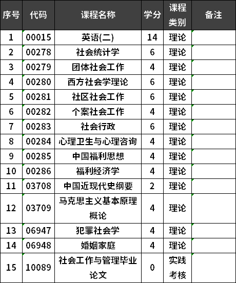 華僑大學(xué)自考社會工作專業(yè)本科考試計劃