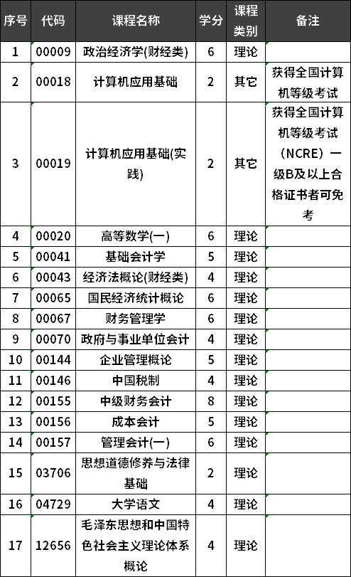 集美大学自考会计专业专科考试计划