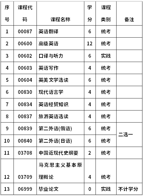 河南大学自考050201英语(本科)考试计划