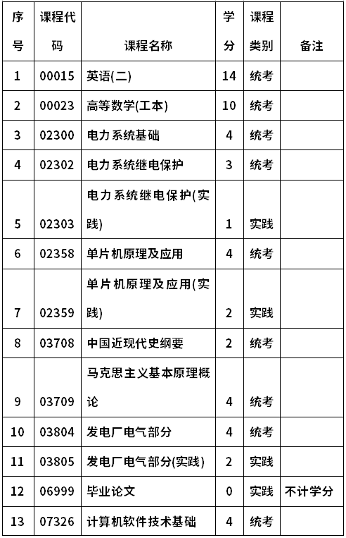 华北水利水电大学自考080612电气工程与自动化(本科)考试计划