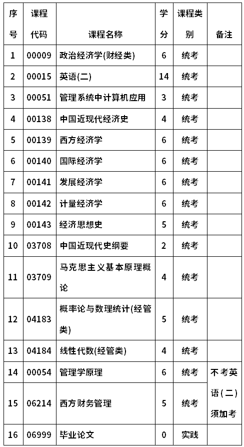 河南大学自考020115经济学(本科)考试计划
