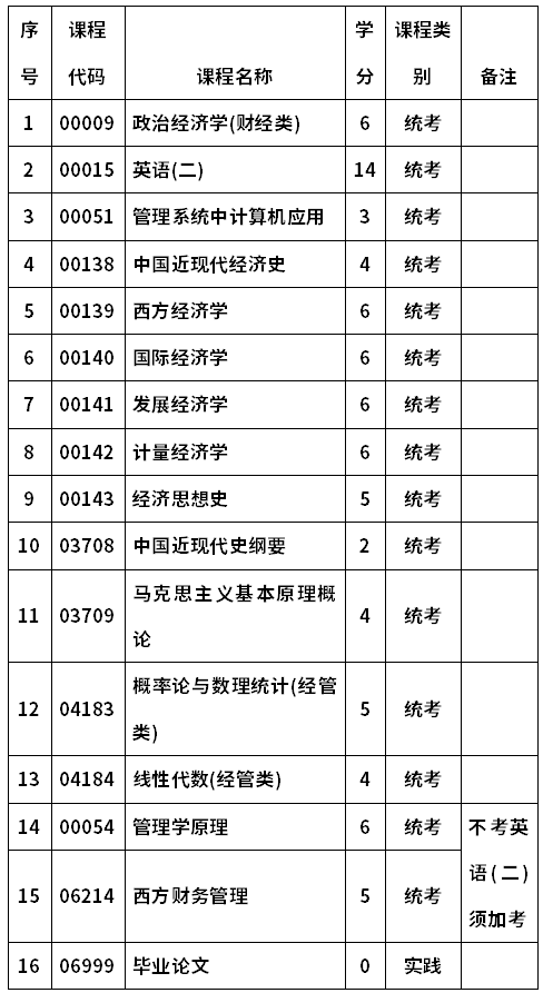 河南大學(xué)自考020115經(jīng)濟(jì)學(xué)(本科)考試計劃