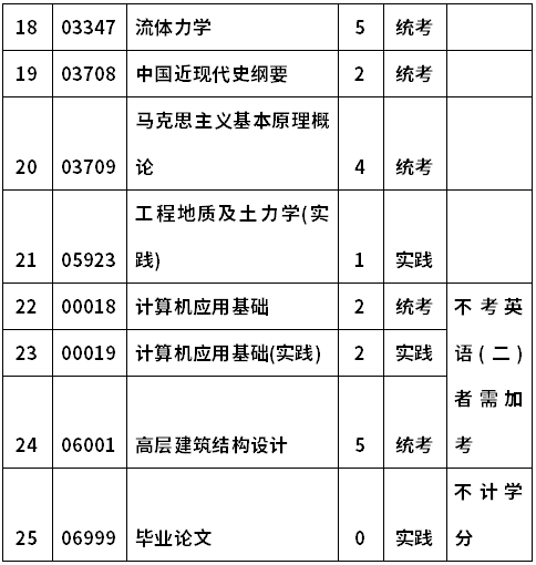 郑州大学自考080806建筑工程(本科)考试计划