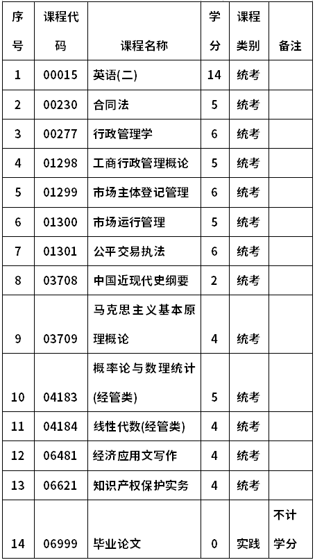 河南科技大学自考020123工商行政管理(本科)考试计划