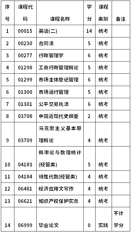 河南科技大學(xué)自考020123工商行政管理(本科)考試計(jì)劃