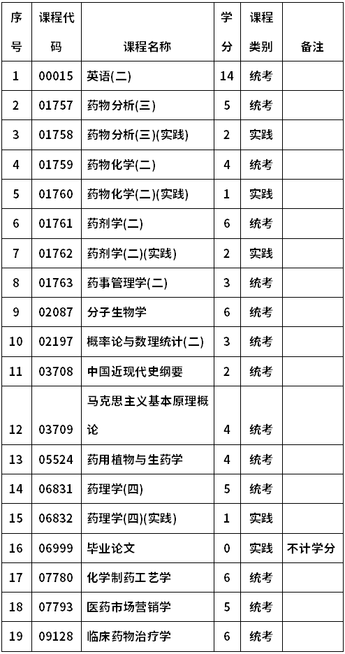 郑州大学自考100805药学(本科)考试计划