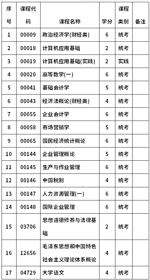 河南财经政法大学自考020201工商企业管理(专科)考试计划