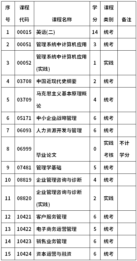 河南农业大学自考020309现代企业管理(本科)考试计划