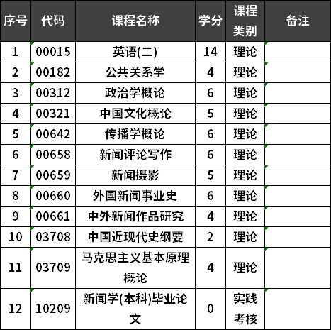 福建师范大学自考新闻学专业本科考试计划