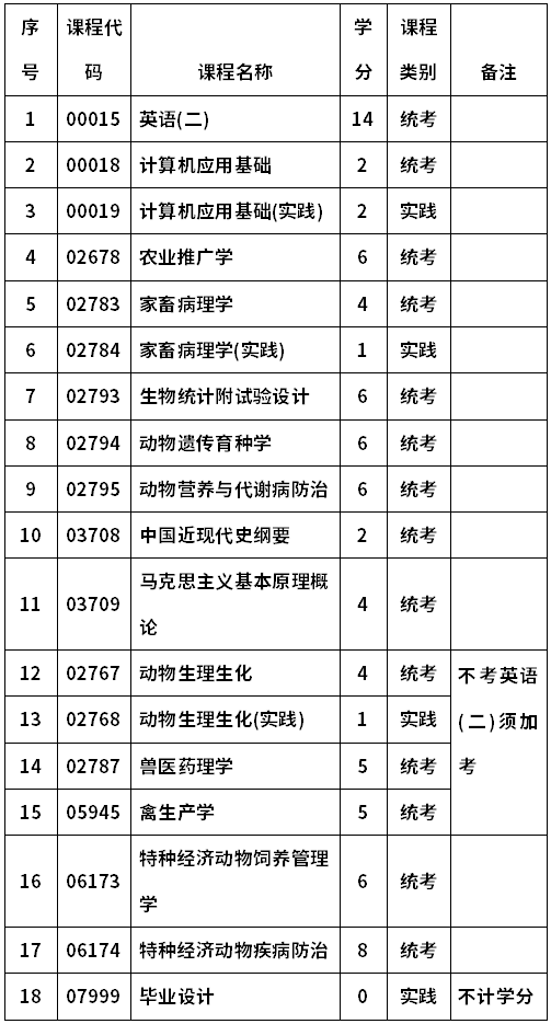 河南科技大学自考090403畜牧兽医(本科)考试计划