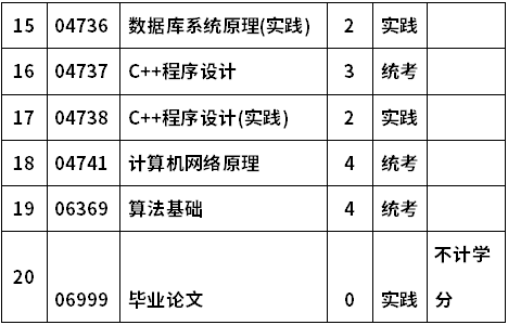 河南科技大学自考080711计算机软件(本科)考试计划